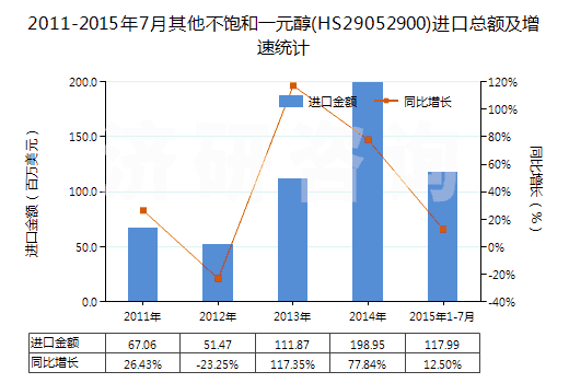 2011-2015年7月其他不飽和一元醇(HS29052900)進(jìn)口總額及增速統(tǒng)計(jì) 2011-2015年7月其他不飽和一元醇(HS29052900)進(jìn)口總額及增速統(tǒng)計(jì)